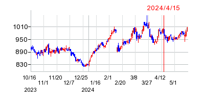 2024年4月15日 11:23前後のの株価チャート